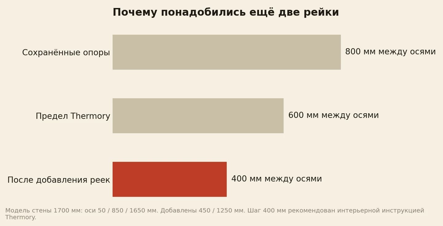 Шаг сохранённых опор 800 мм превышает предел Thermory 600 мм; после добавления двух реек интервалы равны рекомендованным 400 мм