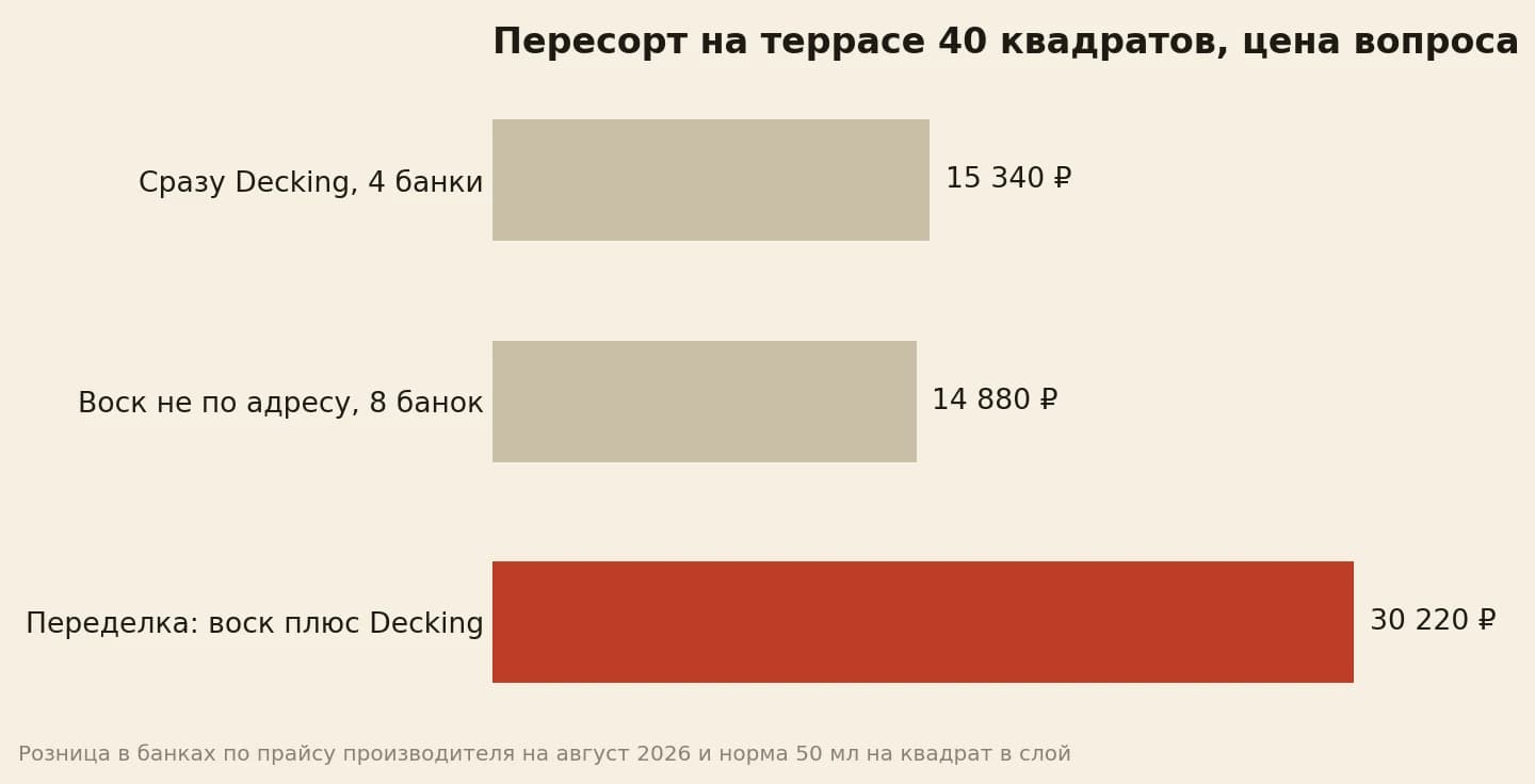Сразу Decking 15 340 рублей, воск не по адресу 14 880, переделка 30 220