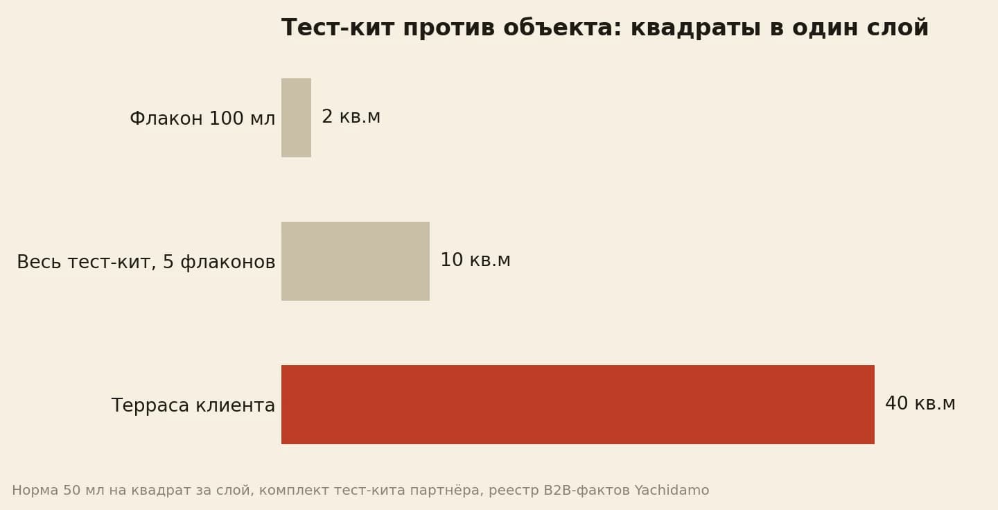 Флакон 100 мл даёт 2 квадрата пробы, весь кит 10, терраса клиента 40