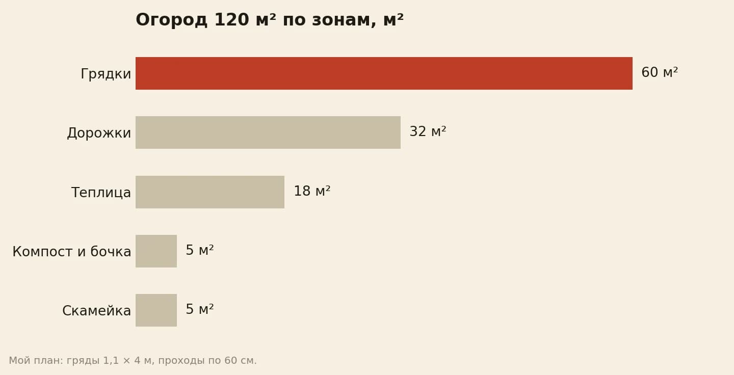 План огорода у бани около 120 квадратных метров по зонам в квадратных метрах: грядки 60, дорожки 32, теплица 18, компост с бочкой 5, скамейка для отдыха 5