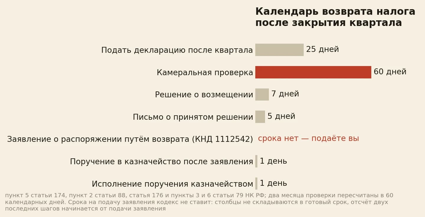 Декларация 25 дней после квартала, камеральная проверка 60 дней, решение о возмещении 7 дней, письмо о решении 5 дней, затем ваше заявление о распоряжении путём возврата по форме КНД 1112542 — срока у него нет, и только от его подачи идут поручение в казначейство и его исполнение, по 1 дню