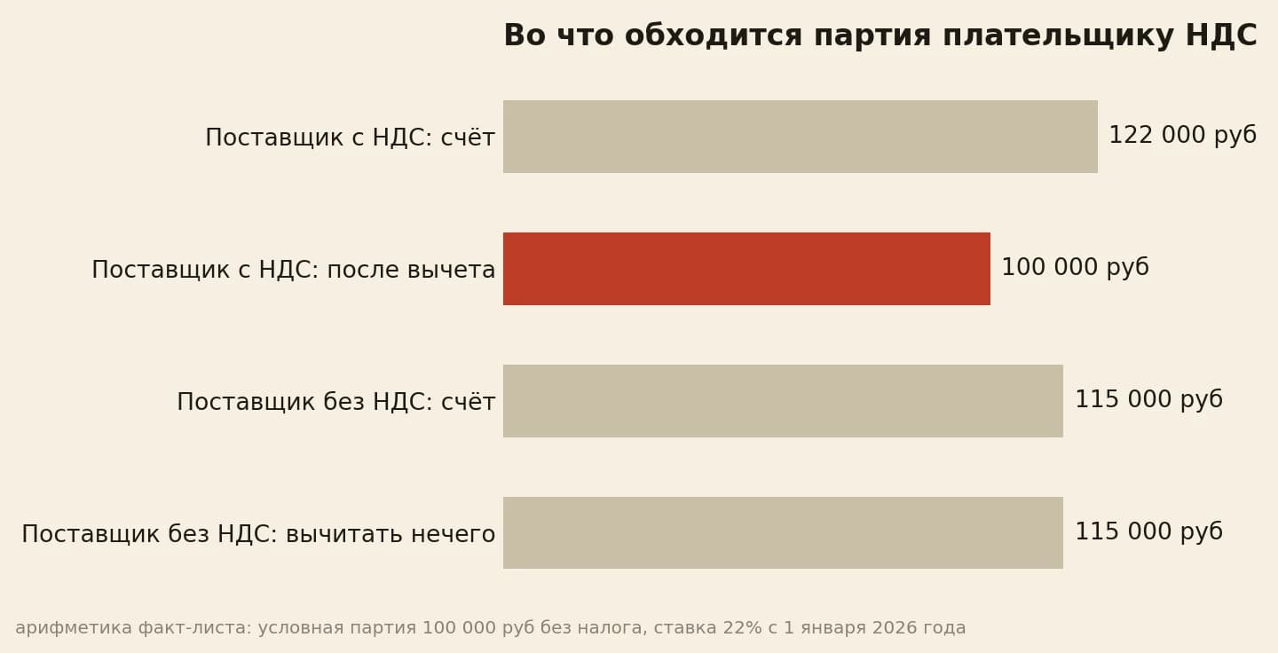 Счёт поставщика с НДС 122 000 рублей после вычета обходится в 100 000, счёт без НДС на 115 000 так и остаётся 115 000