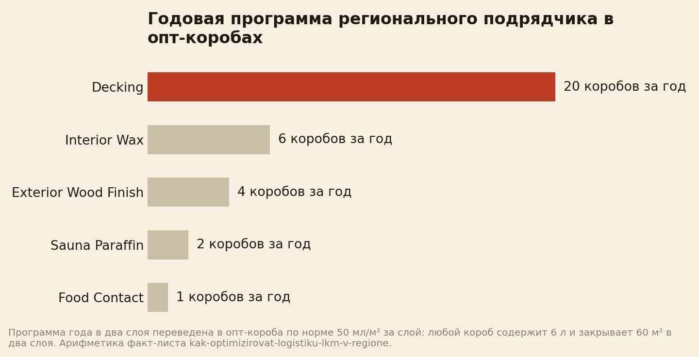Годовая программа регионального подрядчика в опт-коробах: Decking 20 коробов, Interior Wax 6, Exterior Wood Finish 4, Sauna Paraffin 2, Food Contact 1, всего 33 короба