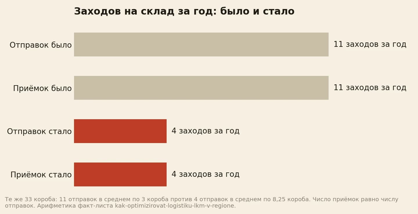 Заходов на склад за год: было 11 отправок и 11 приёмок, стало 4 отправки и 4 приёмки