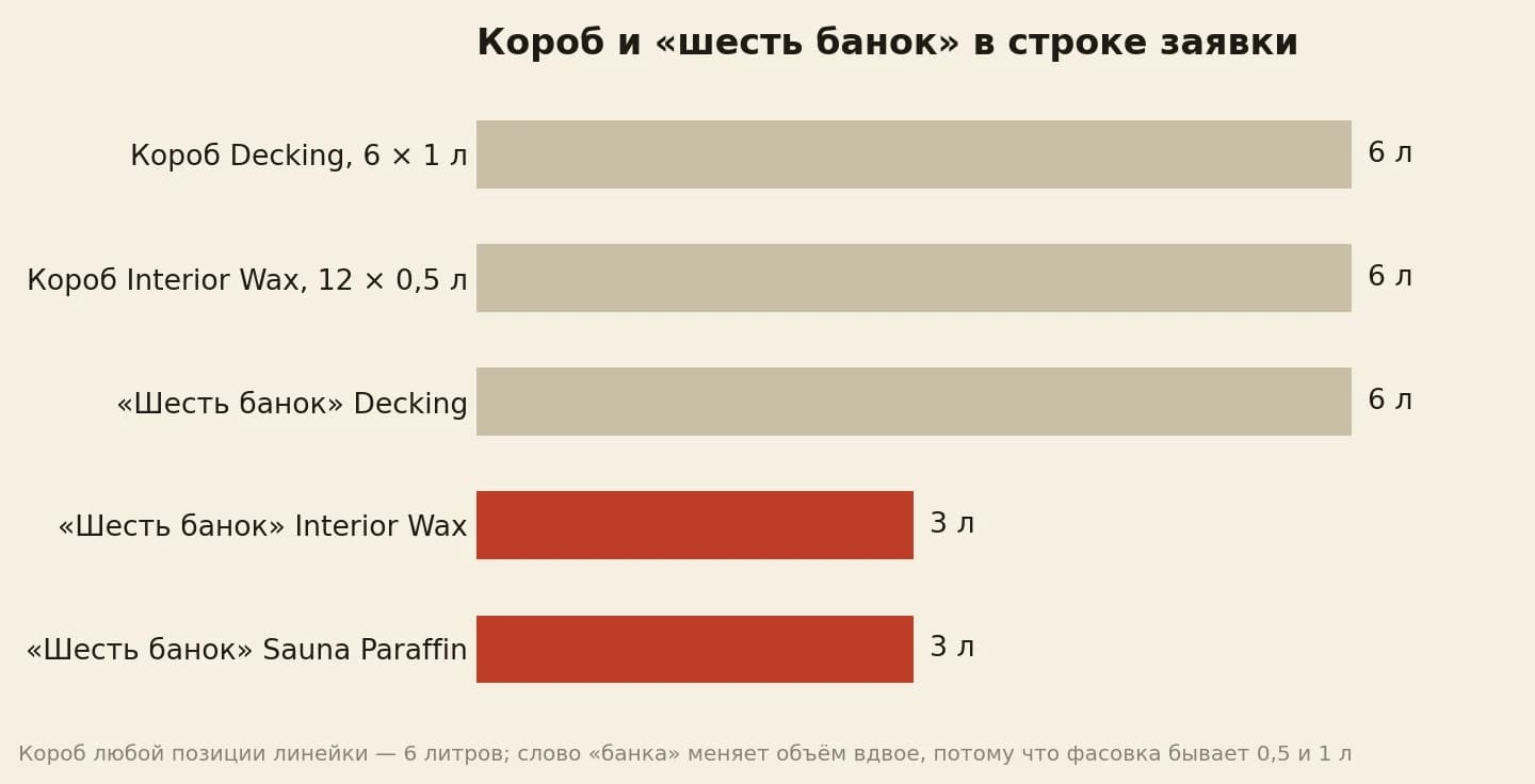 Короб любой позиции линейки — это 6 литров, а «шесть банок» дают 6 литров у Decking и 3 литра у Interior Wax или Sauna Paraffin