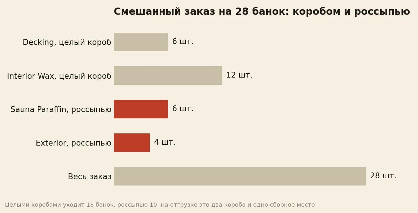 Смешанный заказ на 28 банок: Decking целым коробом 6 банок, Interior Wax целым коробом 12, Sauna Paraffin россыпью 6, Exterior россыпью 4