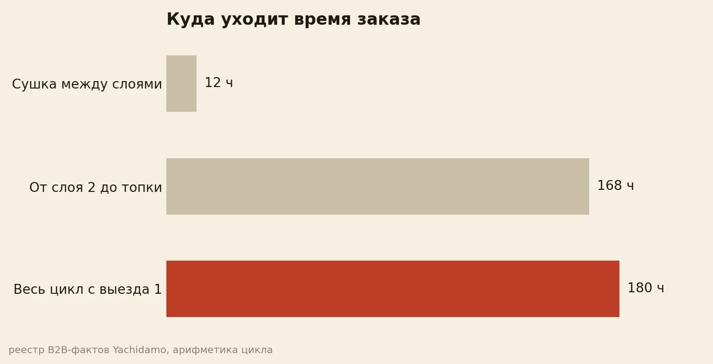 Полный цикл заказа 180 часов: сушка 12 и до топки 168