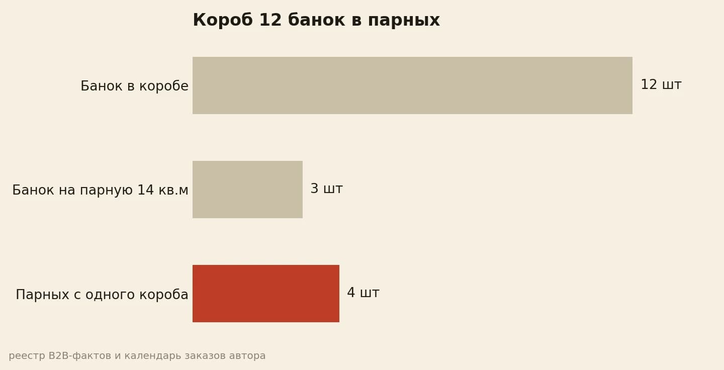 Короб 12 банок масла закрывает 4 парные по 14 кв.м