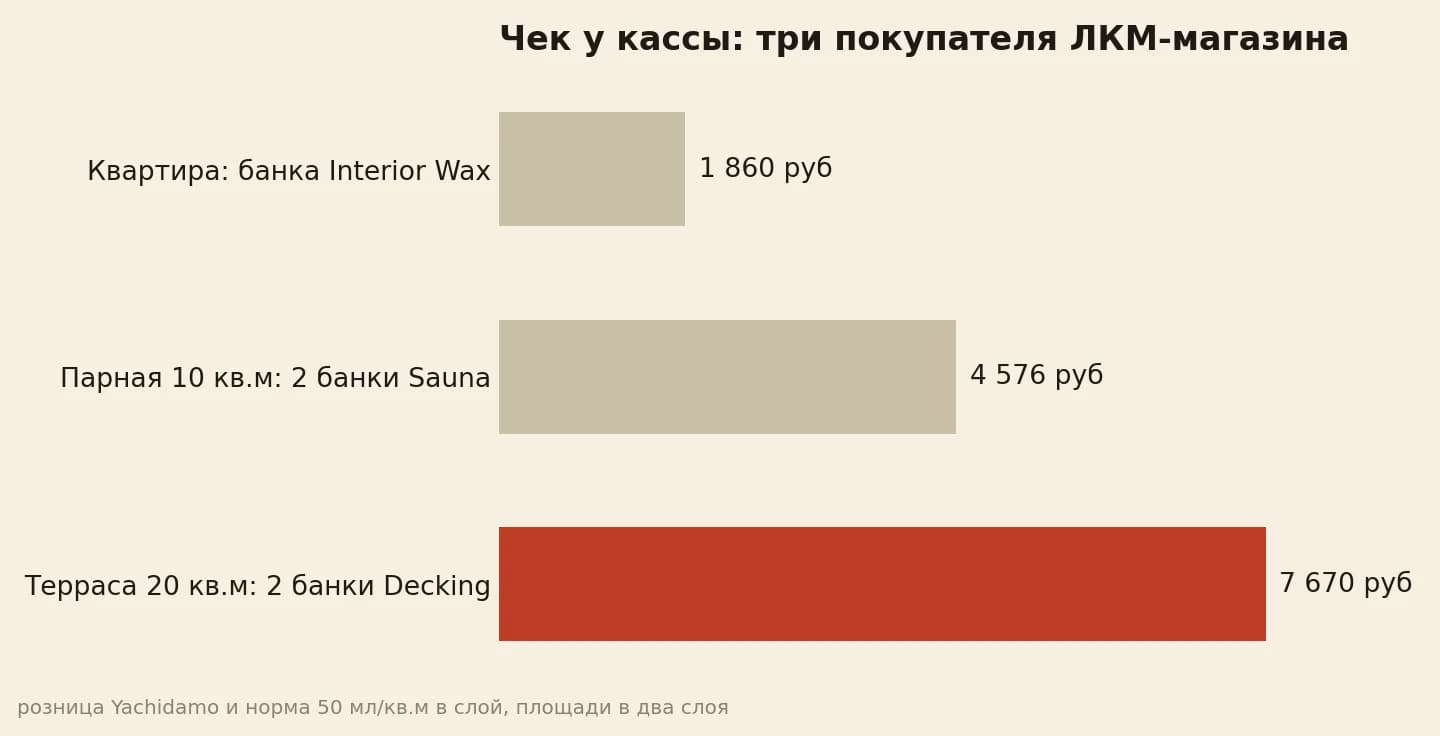 Чек у кассы 1 860, 4 576 и 7 670 рублей у трёх покупателей магазина ЛКМ