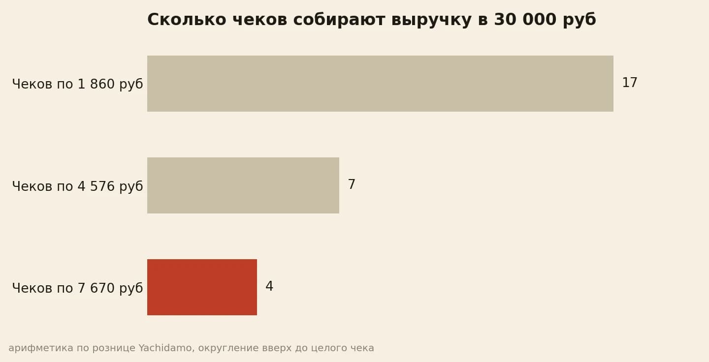 Сколько чеков собирают розничную выручку 30 000 рублей: 17, 7 или 4
