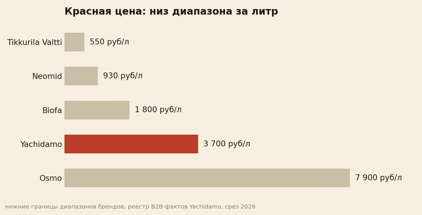 Красная цена закупки: осмо от 7 900, ячидамо от 3 700 рублей