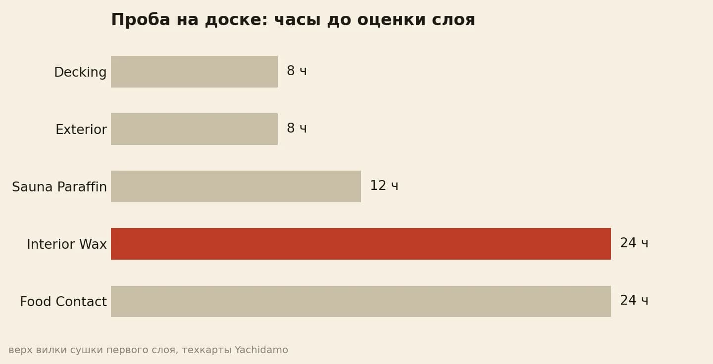Проба на доске: 8 часов Decking, 24 часа Interior Wax и Food Contact