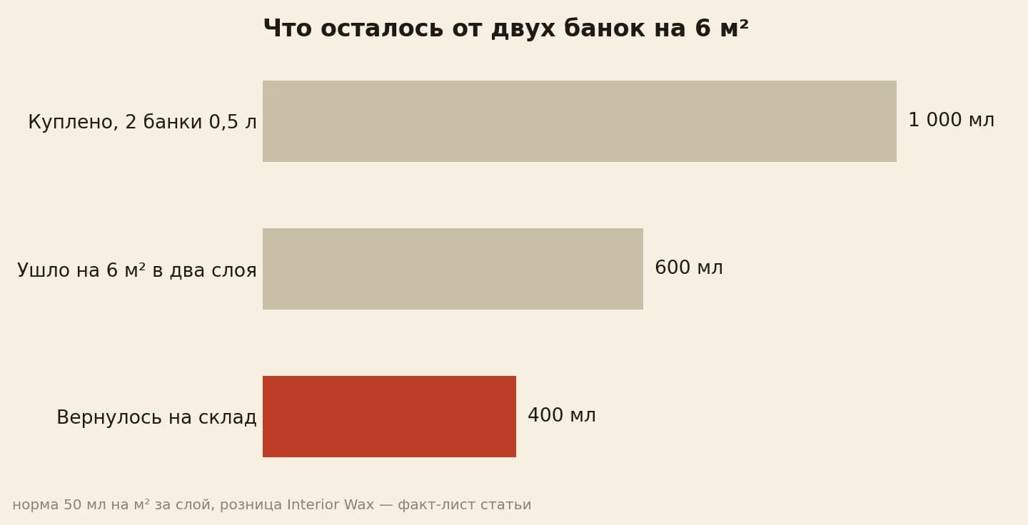 Куплено 1 000 мл, ушло по норме 600 мл, вернулось на склад 400 мл