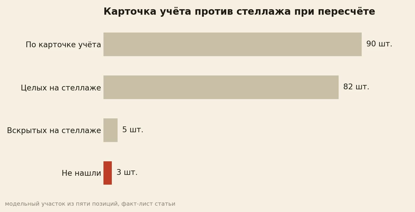 По карточке 90 банок, целых на стеллаже 82, вскрытых 5, не нашли 3