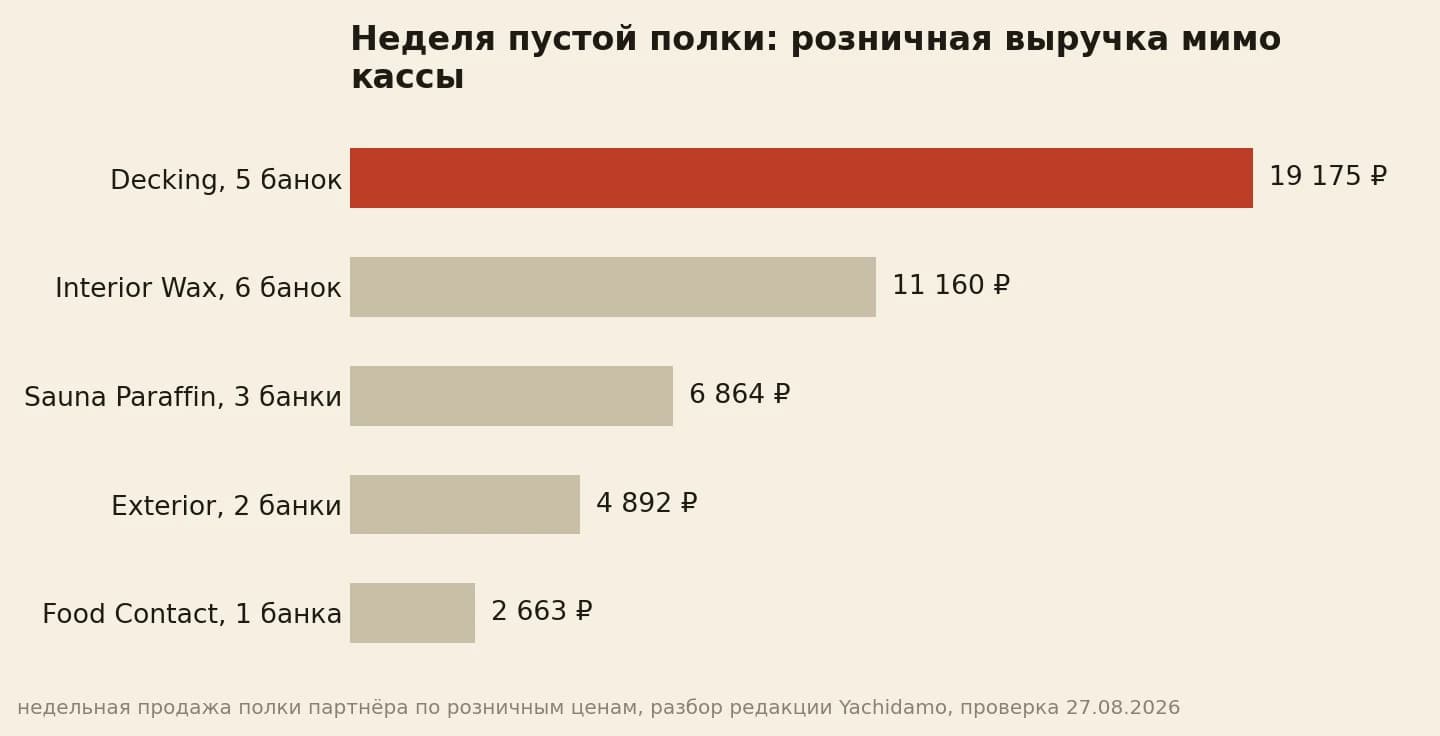 Цена недели с пустой полкой по рознице: Decking 19 175 ₽, Interior Wax 11 160 ₽, Sauna Paraffin 6 864 ₽, Exterior 4 892 ₽, Food Contact 2 663 ₽