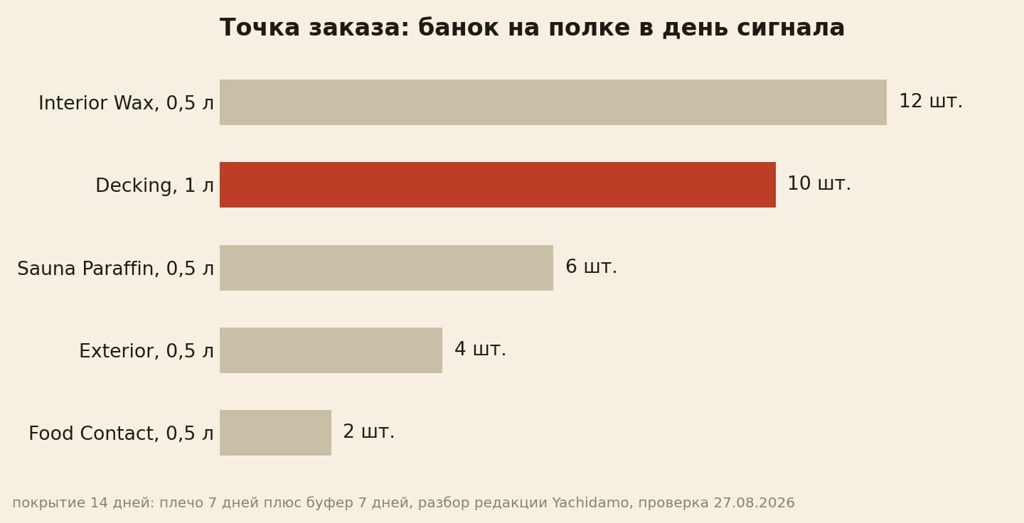 Точка заказа в банках по пяти позициям: Interior Wax 12, Decking 10, Sauna Paraffin 6, Exterior 4, Food Contact 2
