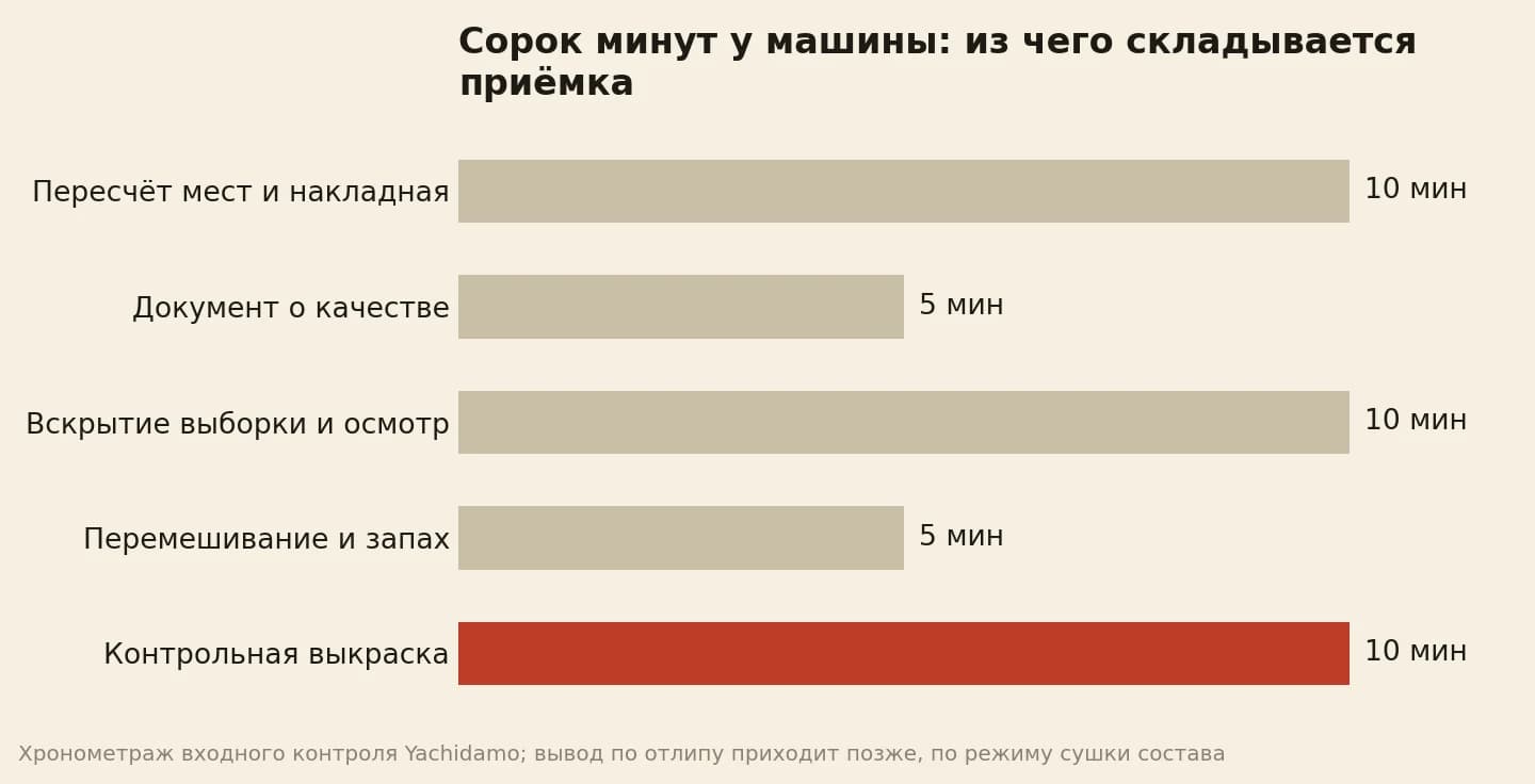 Сорок минут приёмки: 10 минут на пересчёт мест, 5 на документ о качестве, 10 на выкраску