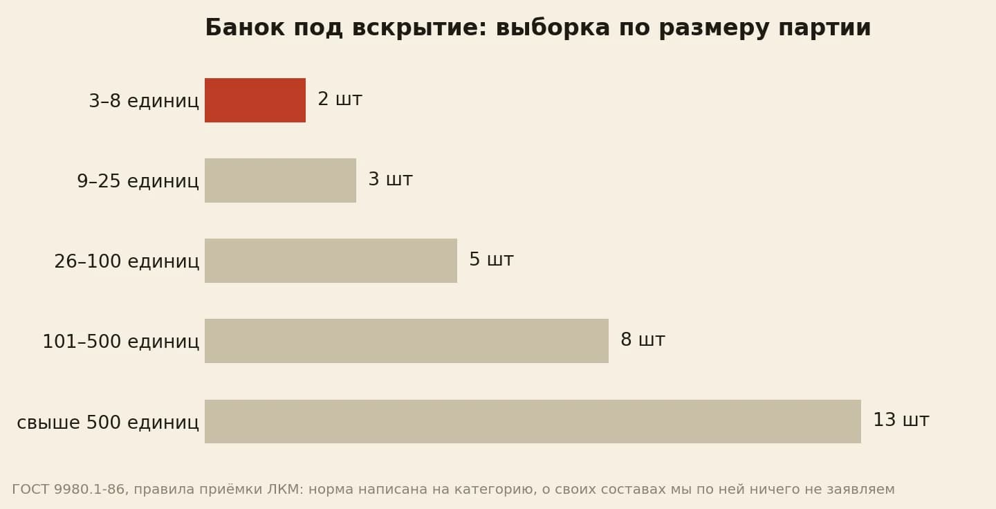 Выборка на приёмке: 2 банки при партии 3–8 единиц и 13 банок при партии свыше 500