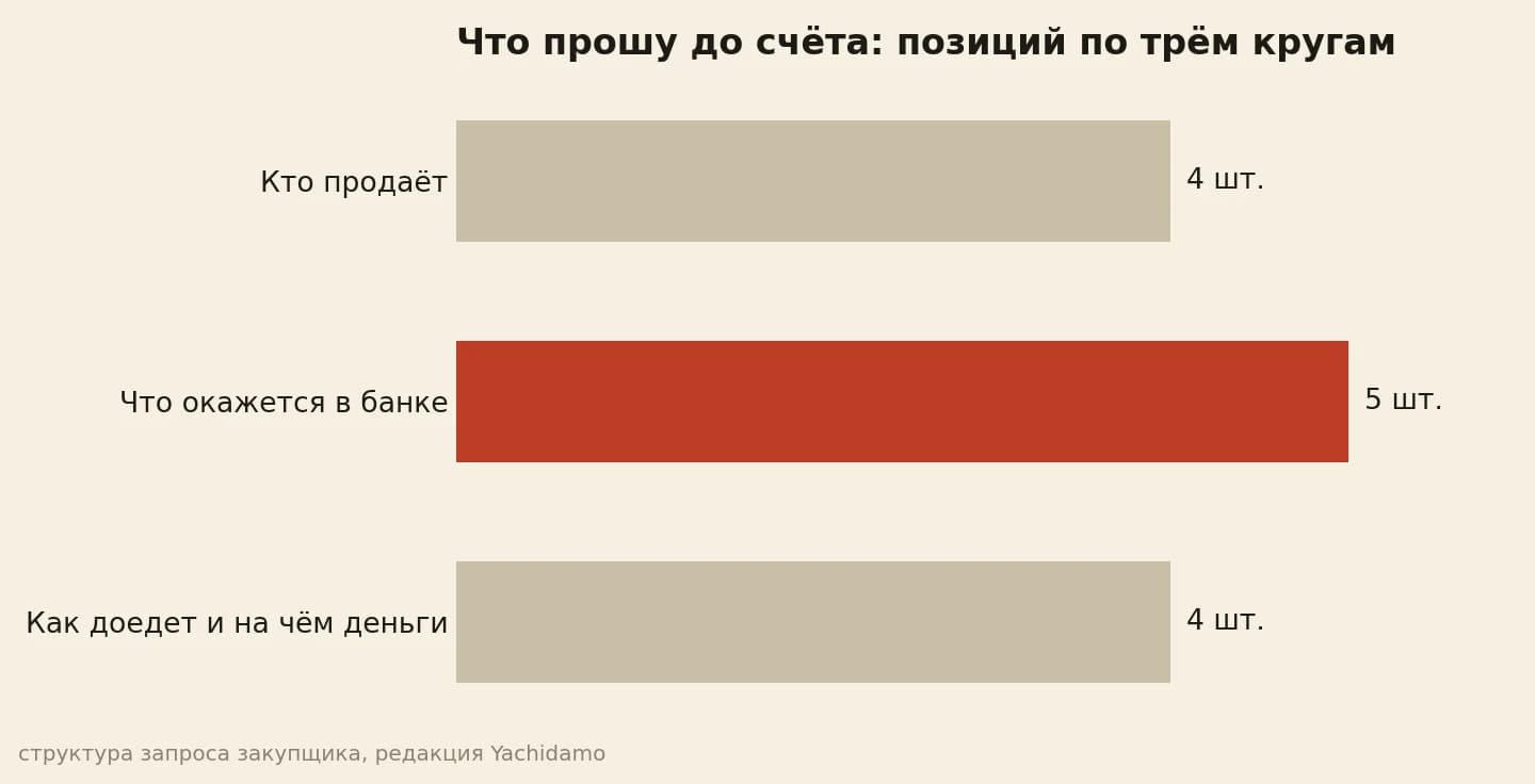 В запросе поставщику 13 позиций по трём кругам проверки