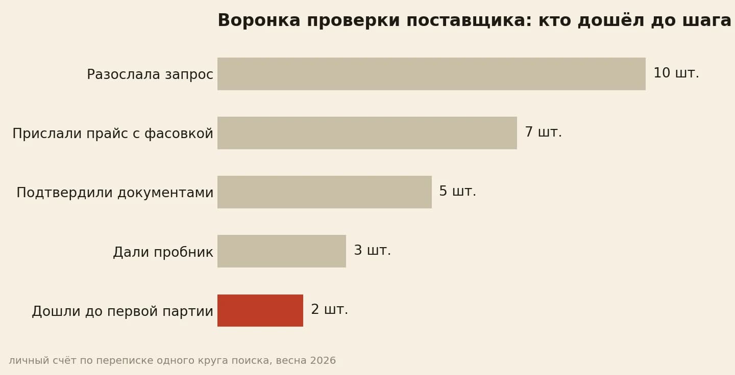Из 10 разосланных запросов до первой партии дошли 2 поставщика