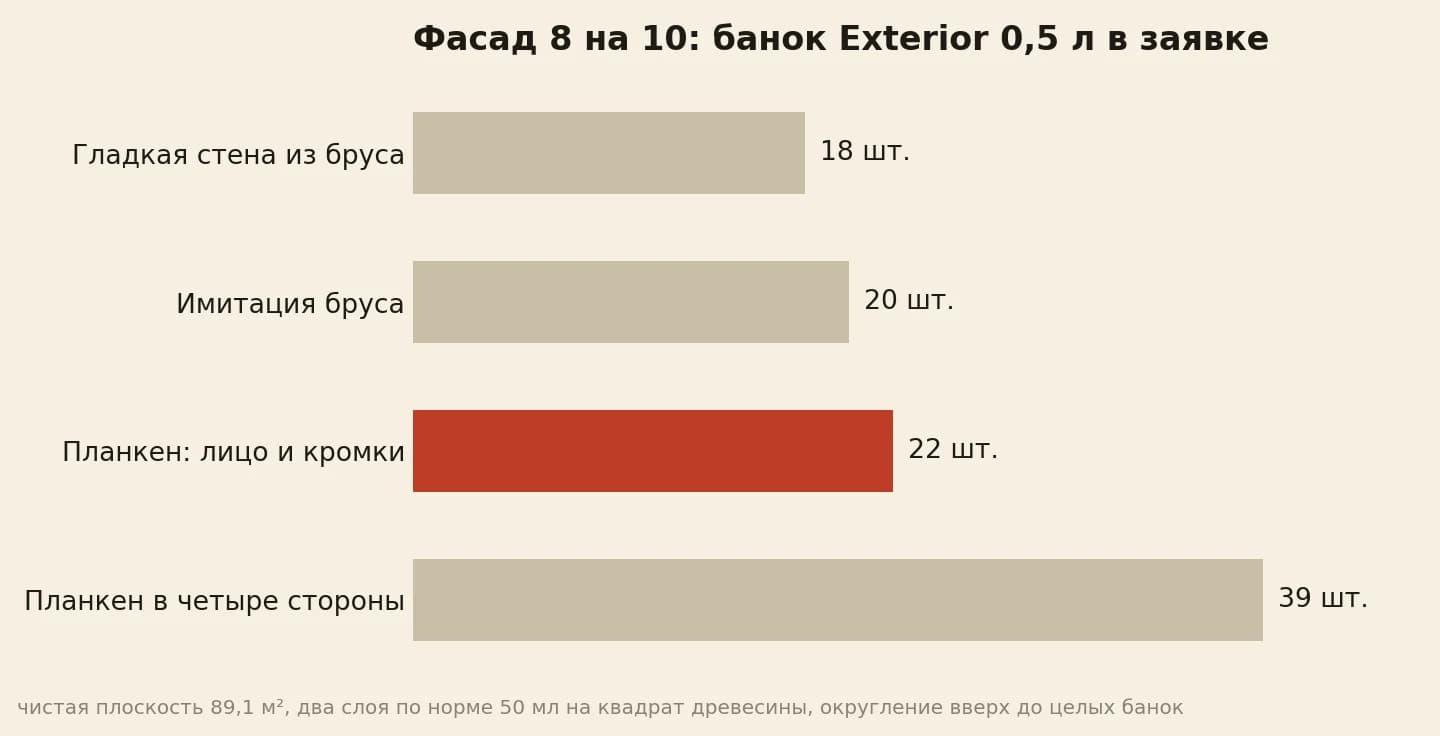Банок Exterior 0,5 литра на фасад 8 на 10 метров: 18, 20, 22 и 39 по четырём профилям обшивки