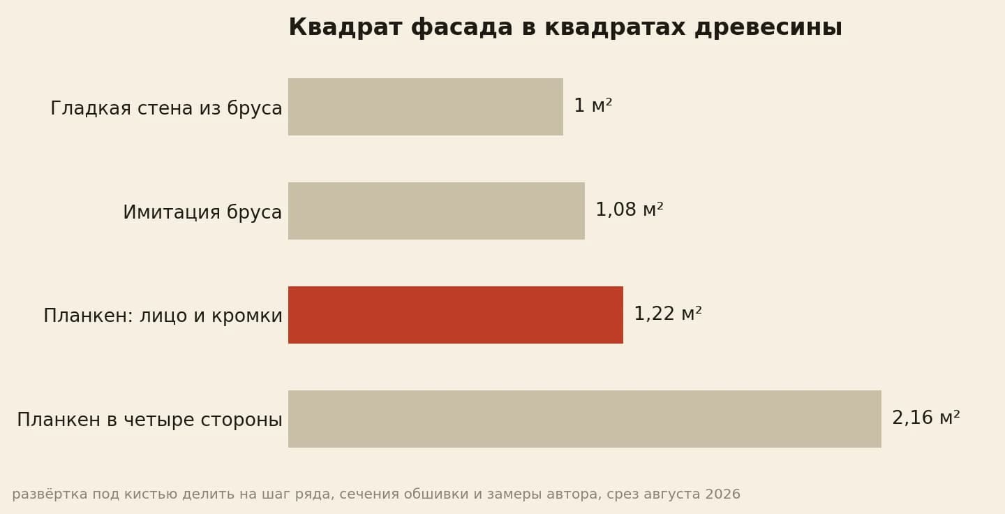 Квадратов древесины на один квадрат фасада: гладкая стена 1, имитация бруса 1,08, планкен с зазором 1,22, планкен в четыре стороны 2,16