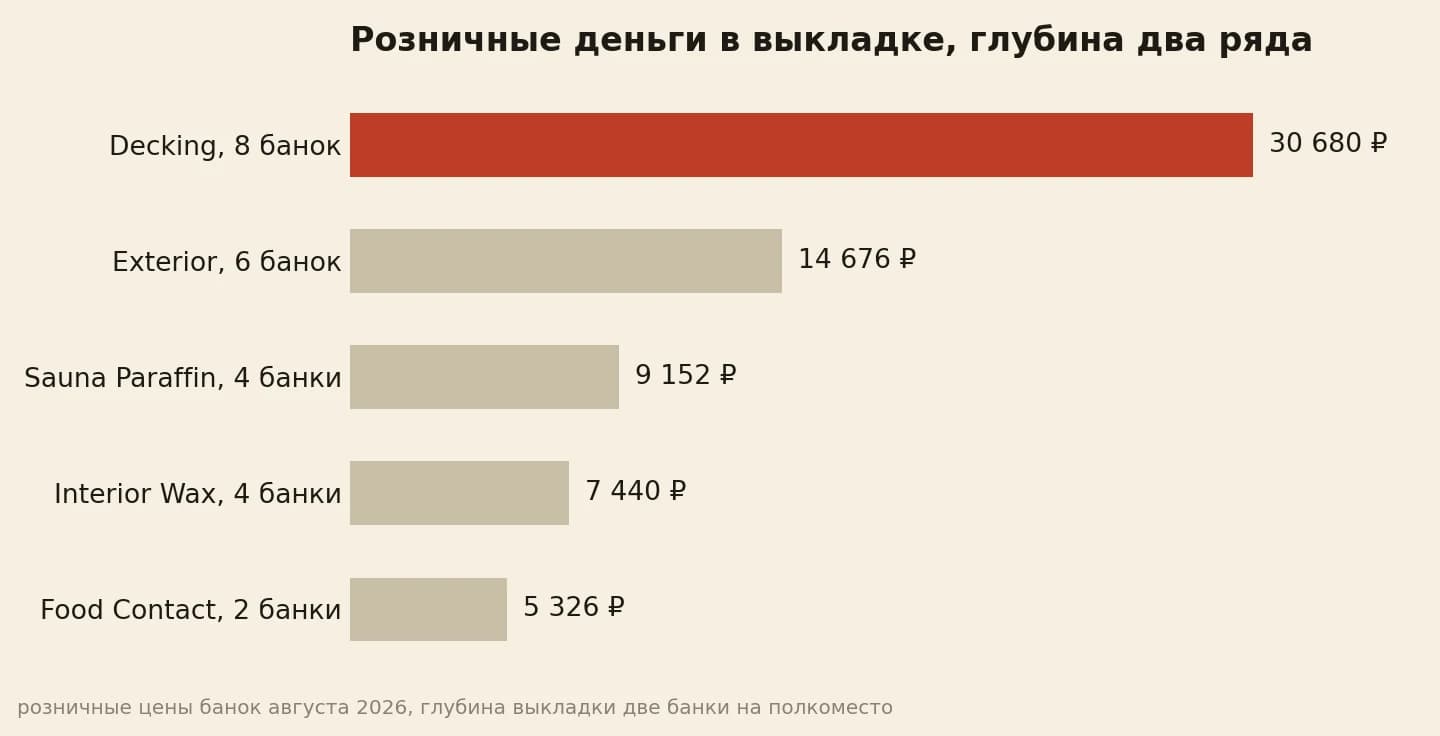 Розница выкладки из 24 банок по позициям: от 5 326 до 30 680 рублей на секцию