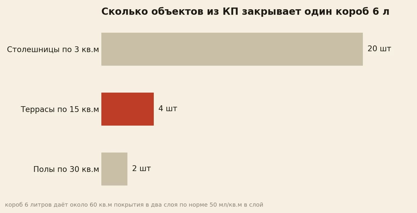 Один короб 6 литров закрывает 20 столешниц, 4 террасы или 2 пола в два слоя