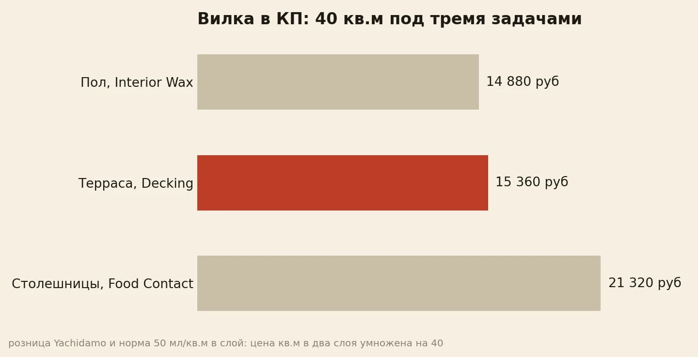 Вилка КП на 40 кв.м: пол 14 880, терраса 15 360, столешницы 21 320 рублей