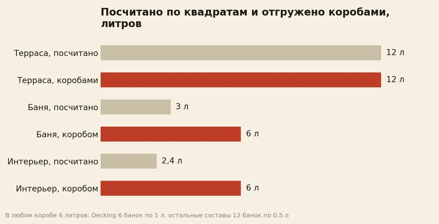 Посчитано по квадратам и отгружено коробами: терраса 12 литров и 12, баня 3 литра и 6, интерьер 2,4 литра и 6