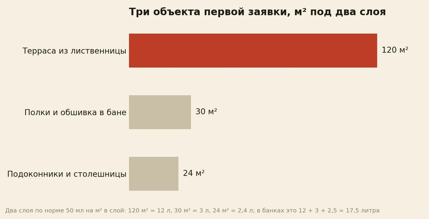 Квадраты трёх объектов первой заявки: терраса 120 метров, полки и обшивка в бане 30, подоконники и столешницы 24