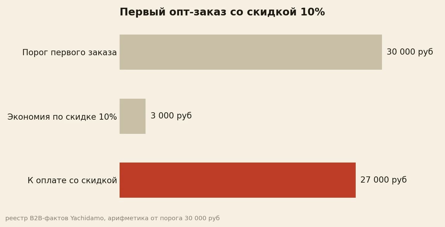 Первый заказ от 30 000 руб со скидкой выходит в 27 000