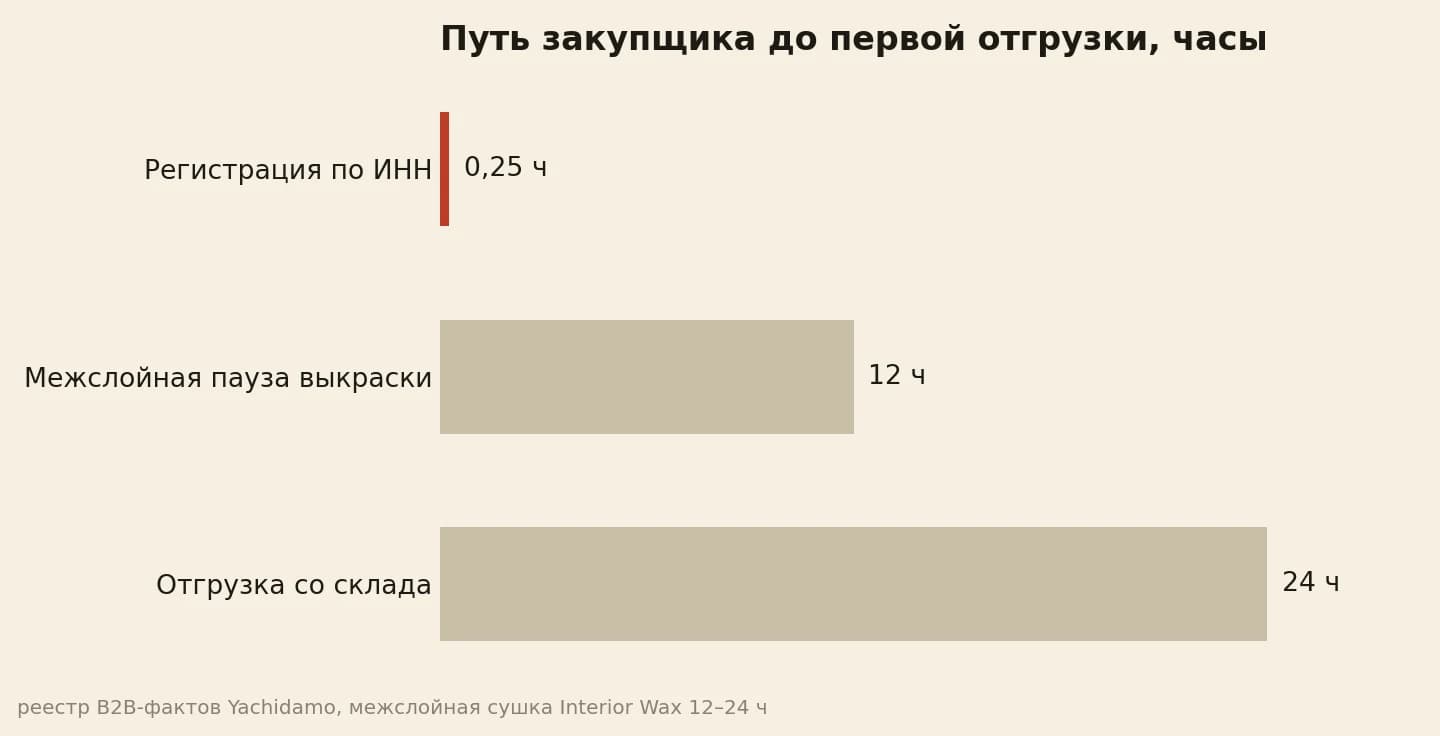 Регистрация за 15 минут, межслойная пауза 12 часов, отгрузка за 24 часа