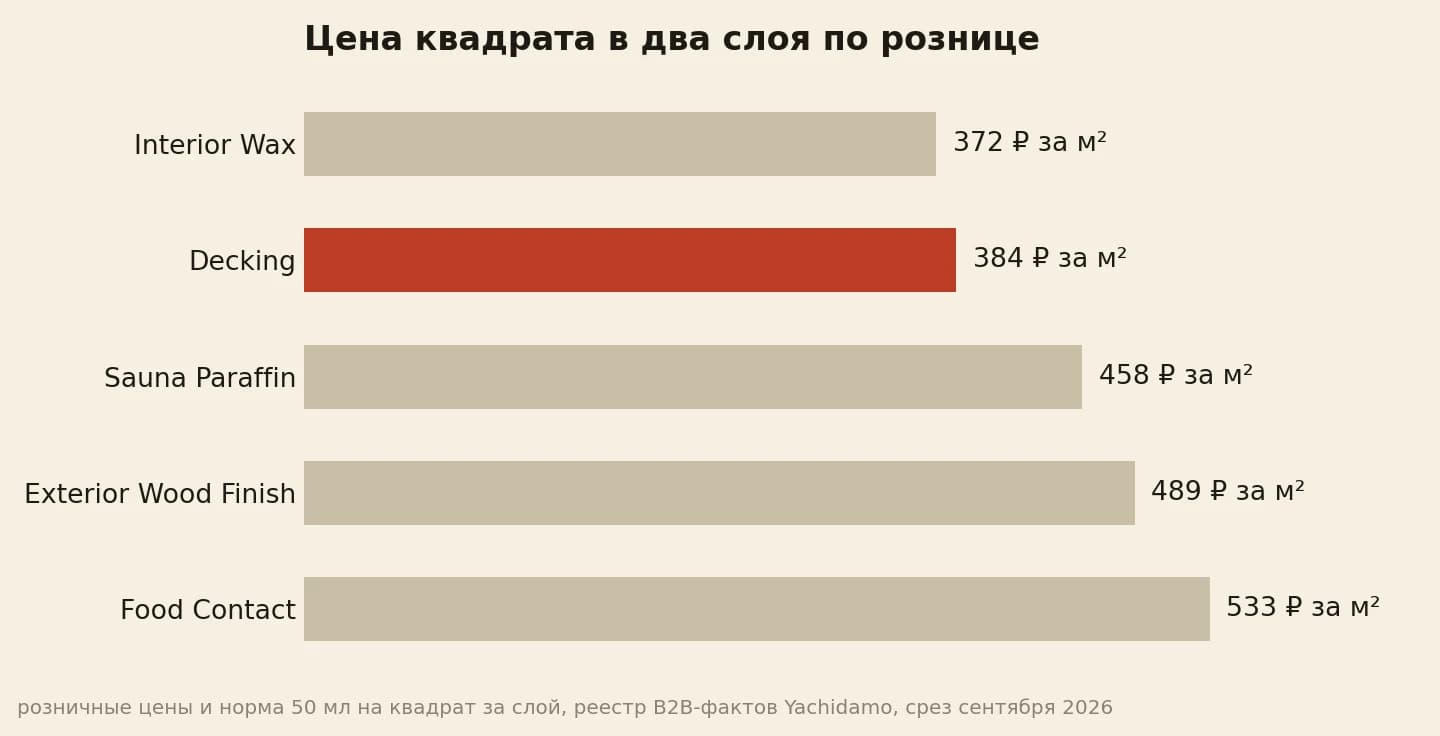 Цена квадрата в два слоя по рознице: Interior Wax 372 рубля, Decking 384, Sauna Paraffin 458, Exterior Wood Finish 489, Food Contact 533
