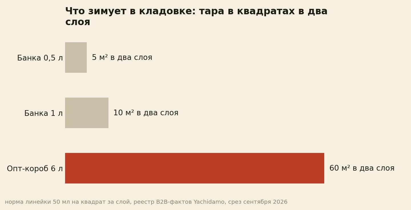 Тара в квадратах в два слоя: банка 0,5 л даёт 5 квадратов, банка 1 л 10 квадратов, опт-короб 6 л 60 квадратов