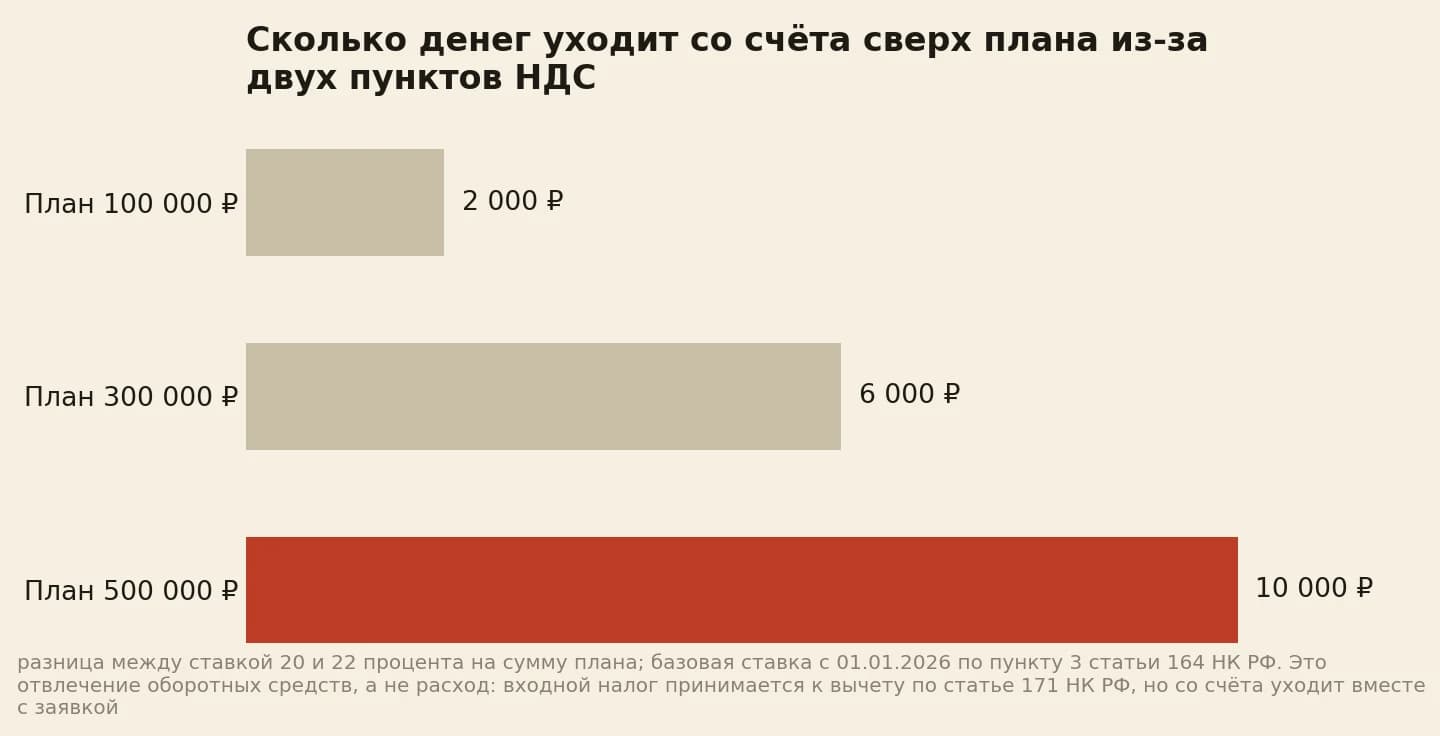 Сколько денег уходит со счёта сверх плана из-за двух пунктов НДС: к плану 100 000 рублей 2 000, к 300 000 рублей 6 000, к 500 000 рублей 10 000