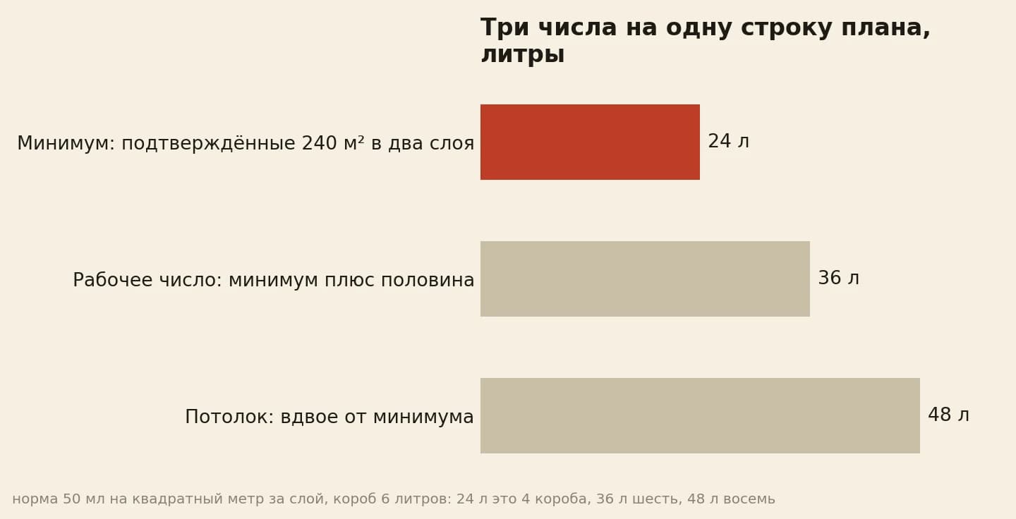 Три числа на одну строку плана в литрах: минимум 24 литра, рабочее число 36 литров, потолок 48 литров