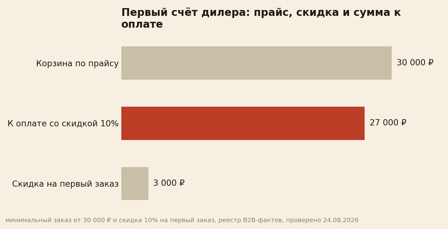 Первый счёт дилера: корзина 30 000 рублей по прайсу, скидка 3 000 и 27 000 рублей к оплате