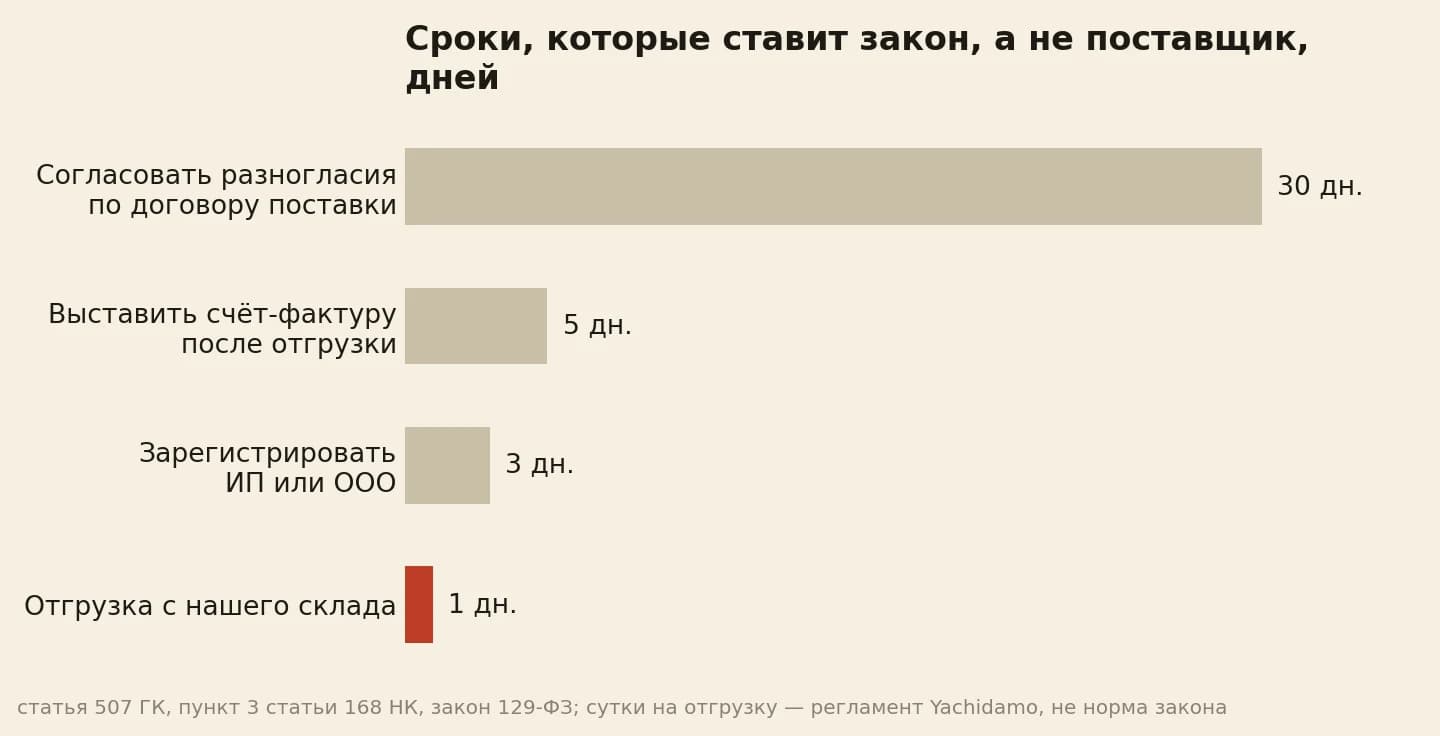 Сроки формальных шагов будущего дилера: 30 дней на разногласия по договору и 24 часа на отгрузку