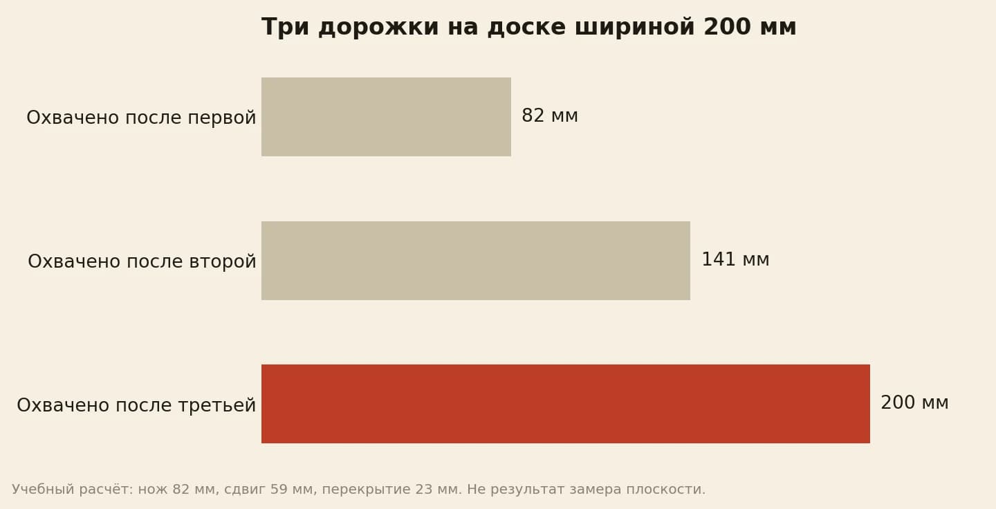Расчёт охваченной ширины доски: первая дорожка 82 мм, две дорожки 141 мм, три дорожки 200 мм при перекрытии 23 мм