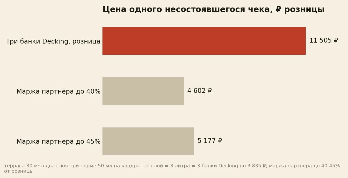 Цена одного несостоявшегося чека в рублях розницы: три банки Decking 11 505 рублей, маржа партнёра до 40 процентов 4 602 рубля, до 45 процентов 5 177 рублей