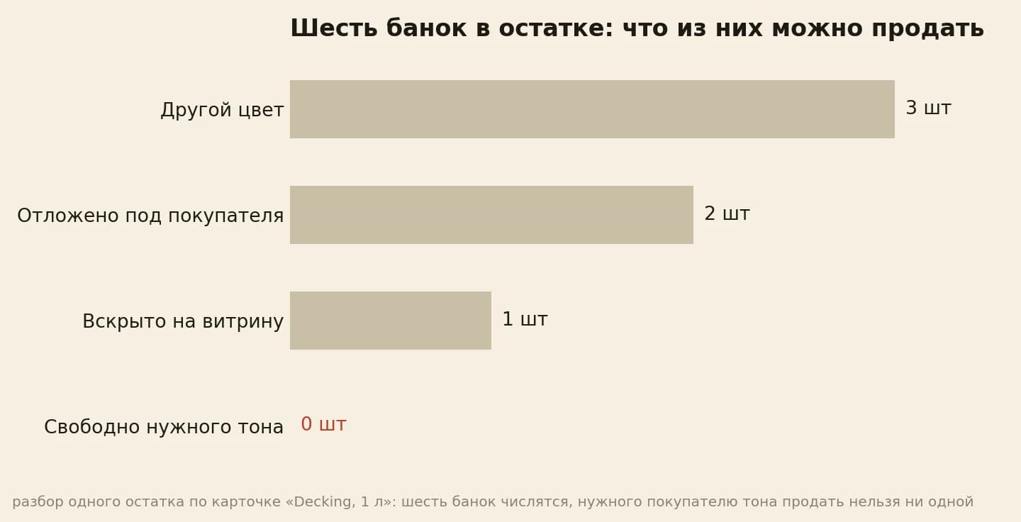 Шесть банок Decking в остатке магазина: три банки другого цвета, две отложены под клиента, одна вскрыта на витрину, свободных к продаже банок нужного тона ноль