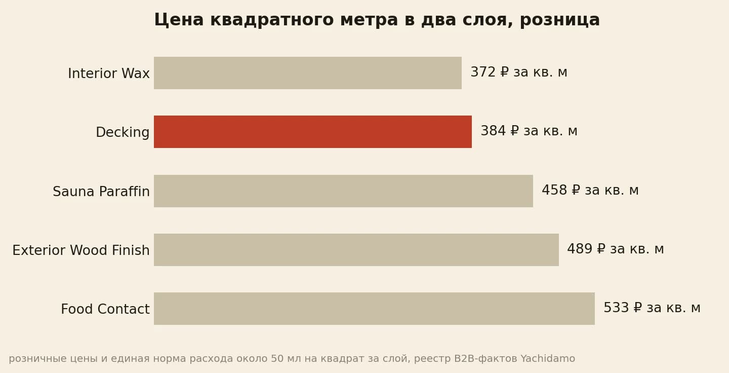 Цена квадратного метра в два слоя по линейке: интерьерный воск 372 рубля, террасное масло 384, банный парафин 458, наружное 489, пищевое 533