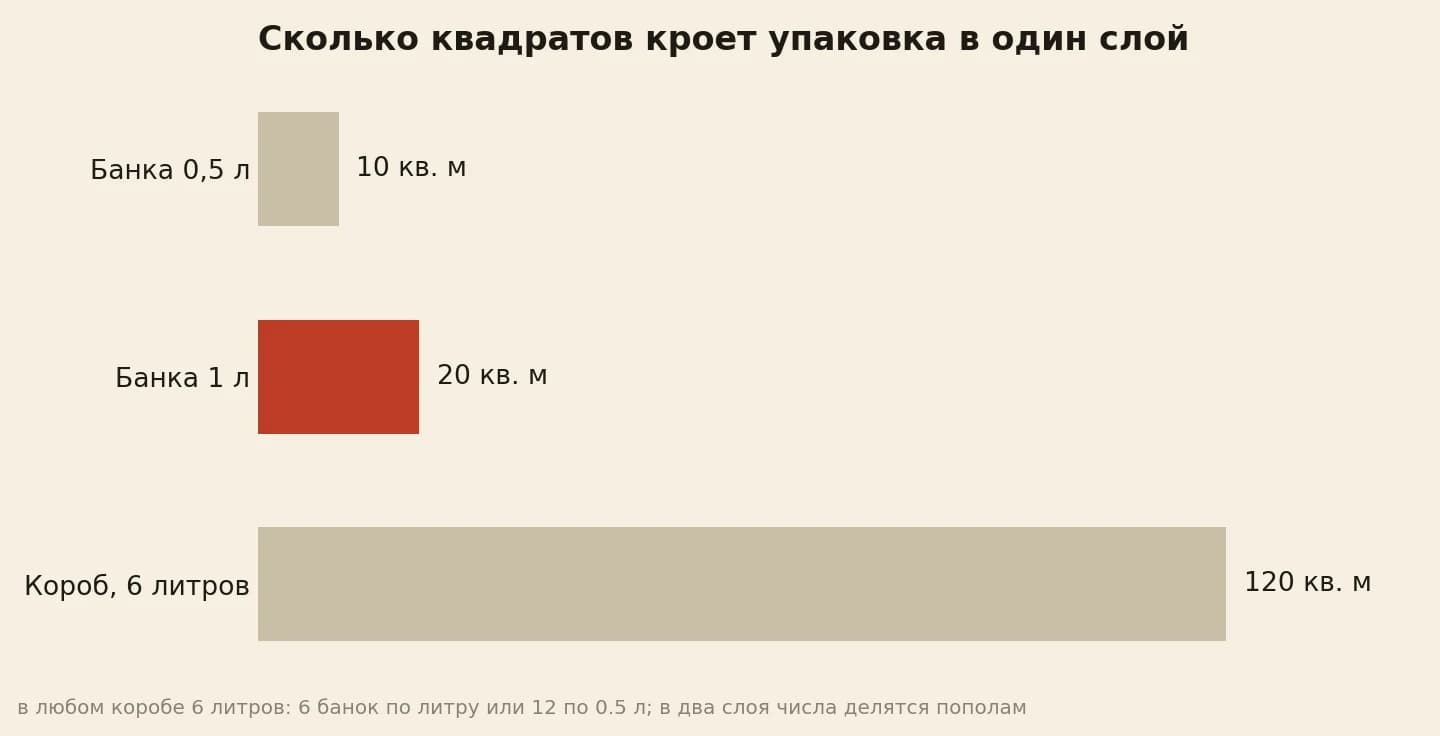 Сколько квадратов кроет упаковка в один слой: банка на пол-литра 10 метров, литровая 20, короб 120
