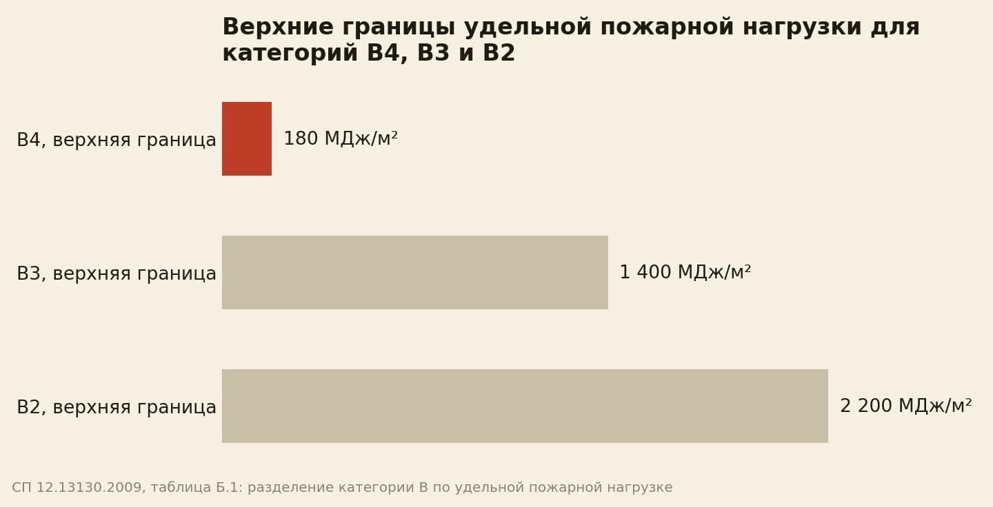Верхние границы удельной пожарной нагрузки: категория В4 — 180, категория В3 — 1400, категория В2 — 2200 мегаджоулей на квадратный метр