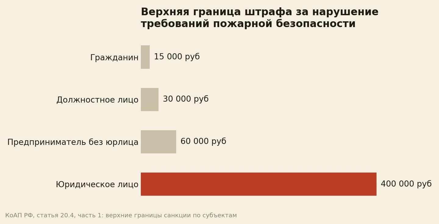 Верхняя граница штрафа за нарушение требований пожарной безопасности: гражданин 15 000, должностное лицо 30 000, предприниматель 60 000, юридическое лицо 400 000 рублей