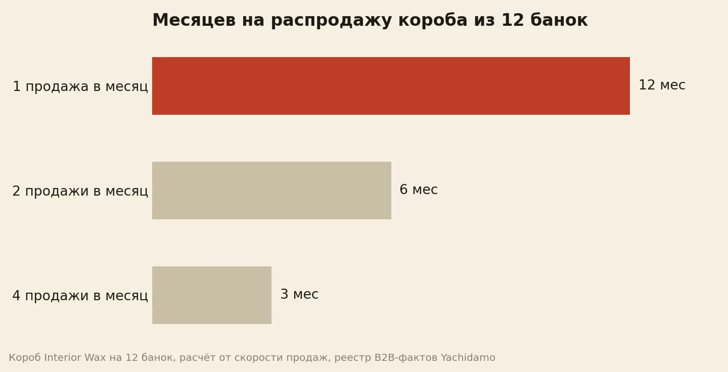 Короб из 12 банок уходит за 12, 6 или 3 месяца при разной скорости