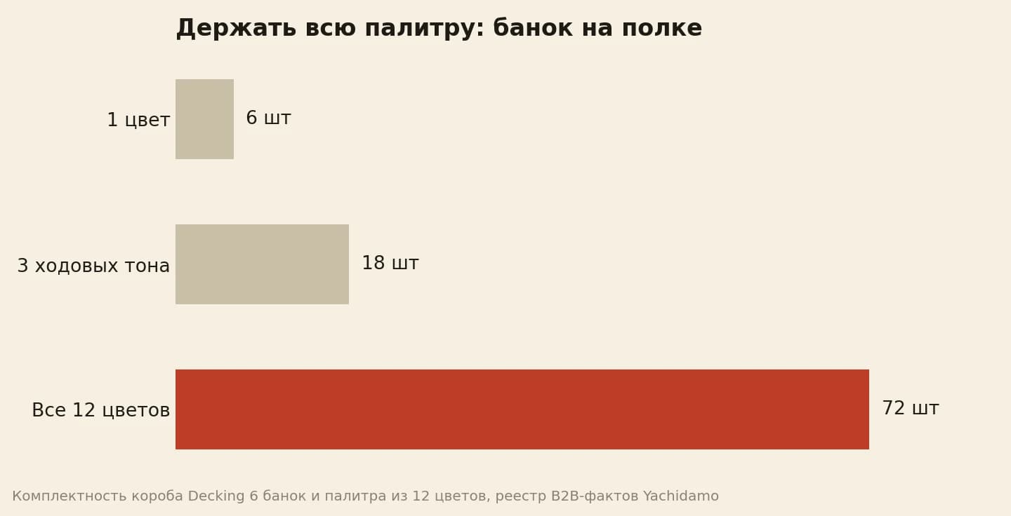 Один цвет Decking это 6 банок на полке, три цвета 18, вся палитра 72