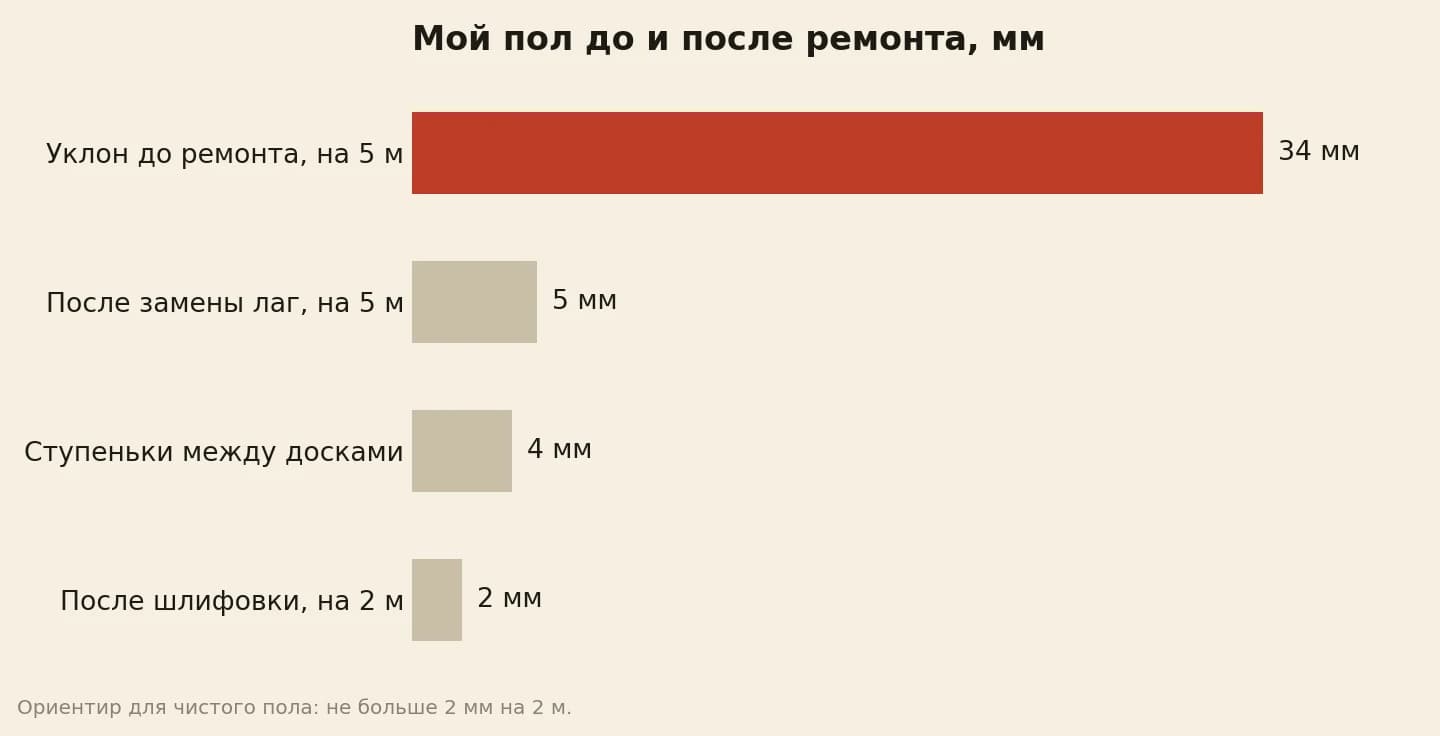 Перепады деревянного пола до и после ремонта в миллиметрах: уклон к наружной стене 34 на пять метров, после замены лаг 5, ступеньки между досками 4, после шлифовки около 2 на два метра