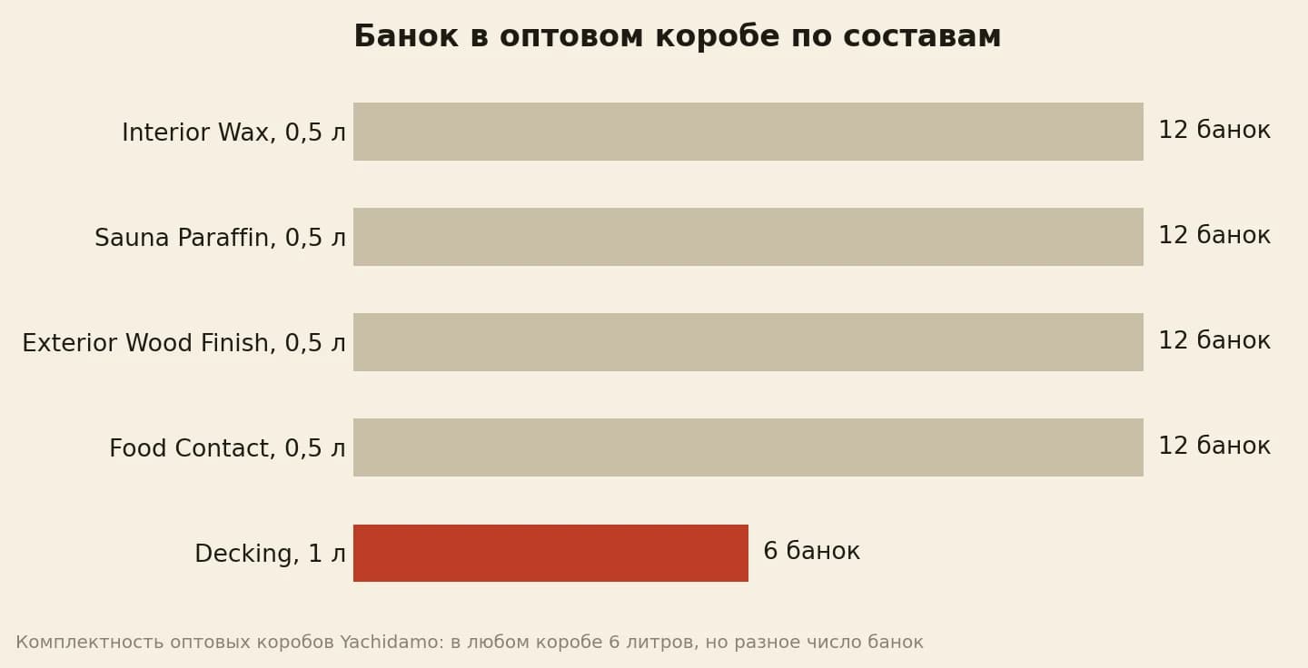 Банок в оптовом коробе: Decking — 6 банок по 1 литру, Interior Wax, Sauna Paraffin, Exterior Wood Finish и Food Contact — по 12 банок по 0,5 литра